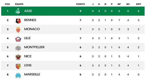 tabla de la liga 1 francia