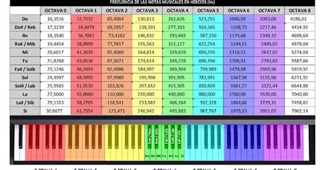 tabla de notas musicales