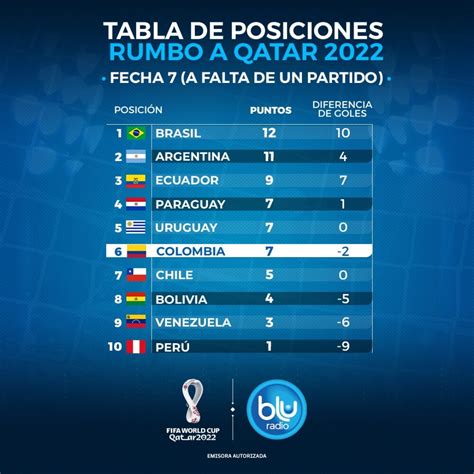 tabla de posiciones actualizada mundial 2022