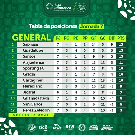 tabla de posiciones acumulada costa rica