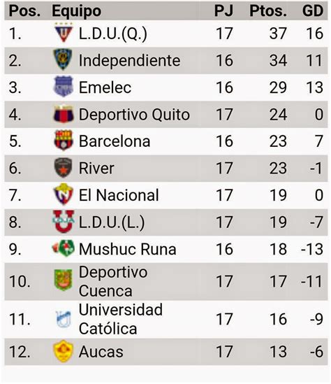 tabla de posiciones campeonato ecuatoriano