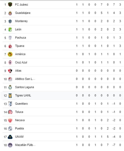 tabla de posiciones clausura 2023 liga mx