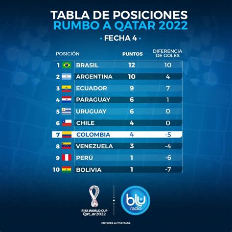 tabla de posiciones colombia 2022