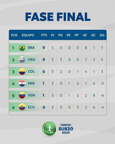 tabla de posiciones colombia sub 20