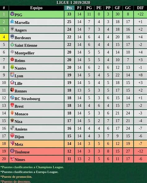 tabla de posiciones de la liga 1 francia