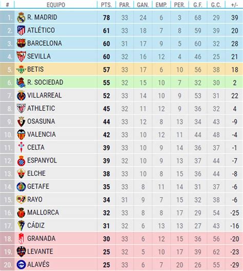 tabla de posiciones de la liga espanola 2022