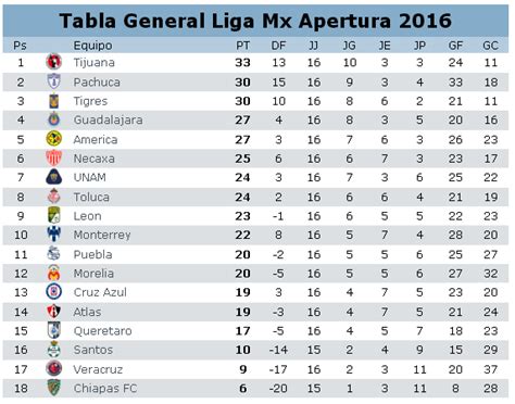 tabla de posiciones del futbol mexicano 2022