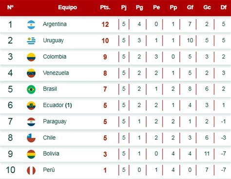 tabla de posiciones eliminatoria sudamericana