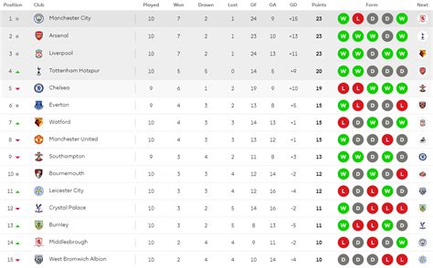 tabla de posiciones en la premier league