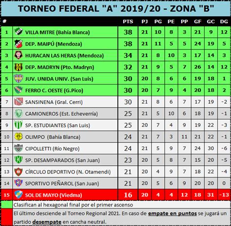 tabla de posiciones federal a