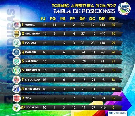 tabla de posiciones honduras