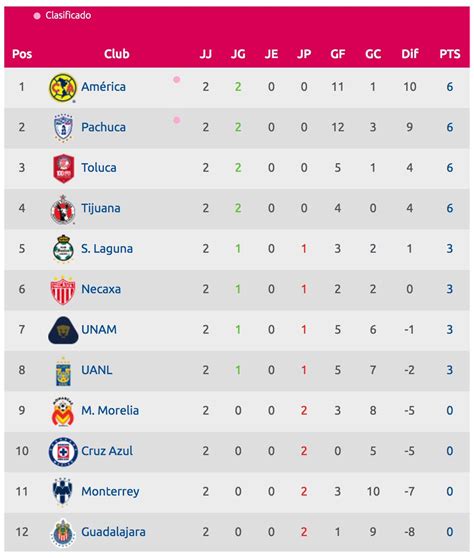 tabla de posiciones liga femenil mexicana