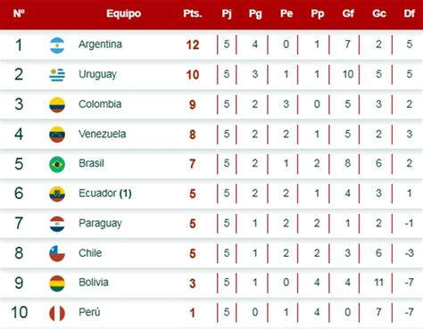 tabla de posiciones peru eliminatorias