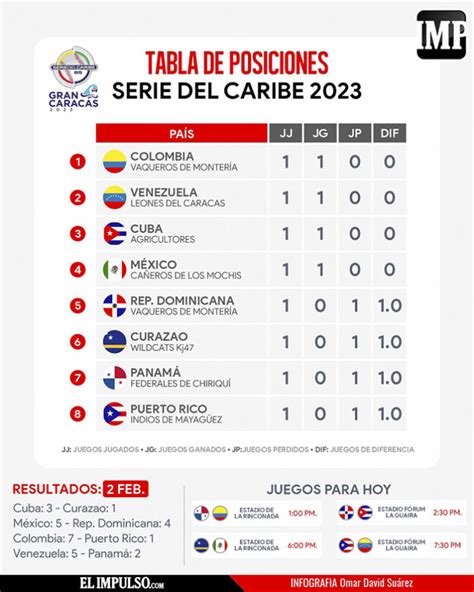 tabla de posiciones serie del caribe 2023