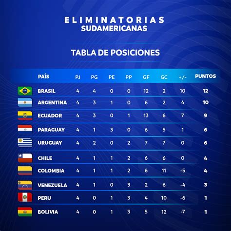 tabla de posiciones sudamerica