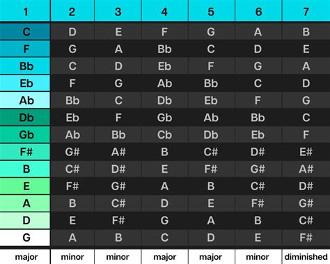 tabla de tonalidades musicales