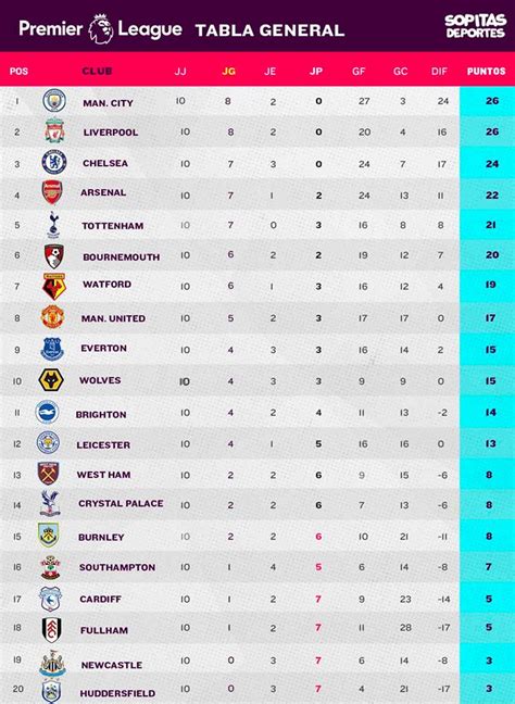 tabla general de la liga inglesa
