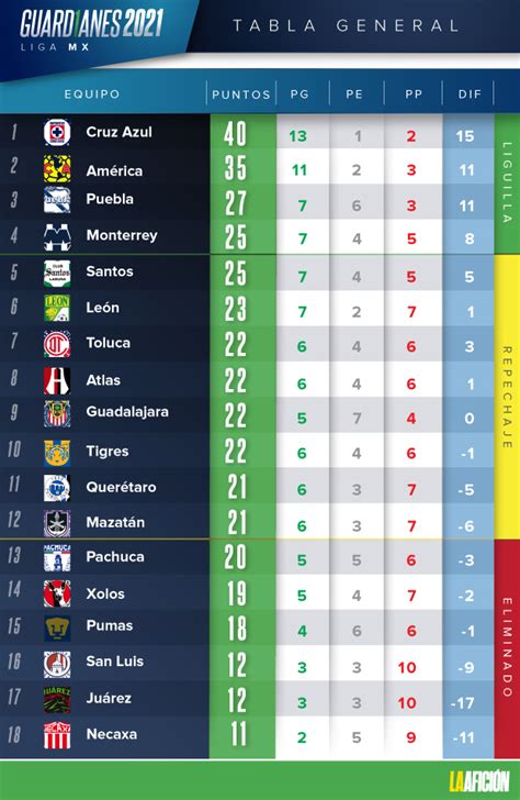 tabla general de la liga mx 2021 jornada 17
