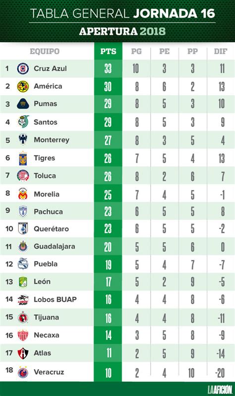 tabla general de la liga mx 2022 jornada 16