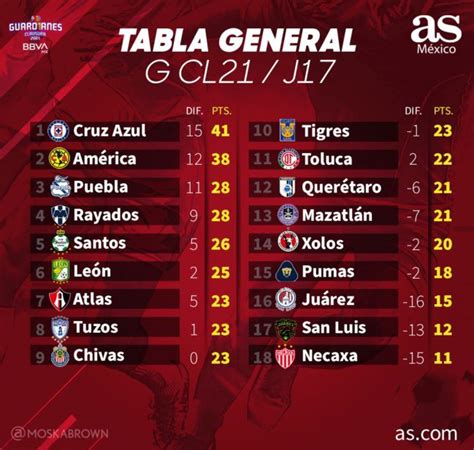 tabla general de posiciones liga mx 2021