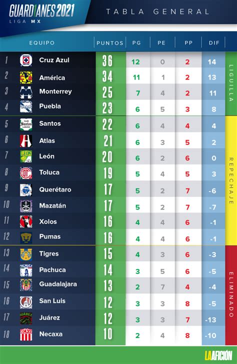 tabla general del futbol mexicano 2021