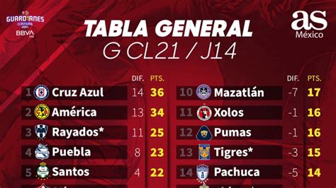 tabla general liga mexicana 2021