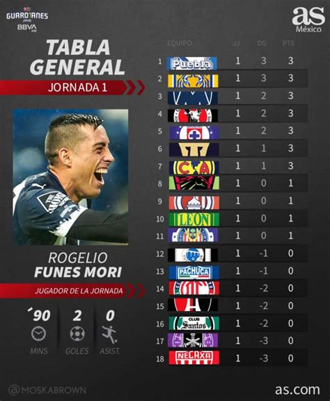 tabla general liga mx 2020 jornada 1