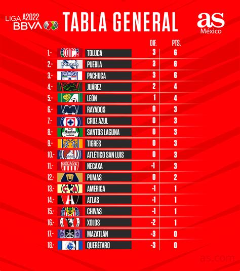 tabla general liga mx 2022 femenil