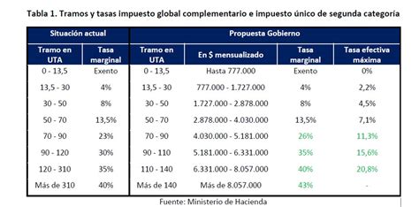 tabla impuesto a la renta chile