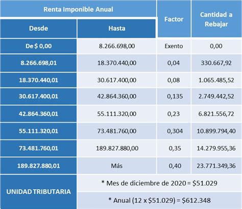 tabla impuesto global sii