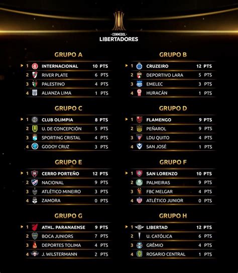 tabla libertadores 2024 universitario