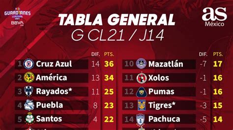 tabla liga mexicana 2021