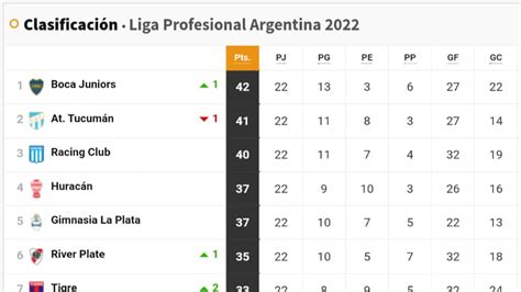 tabla liga profesional argentina 2022