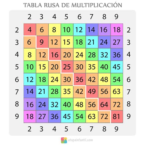Tabla Multiplicar Rusa
