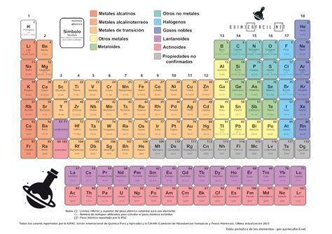 tabla periodica iupac 2023