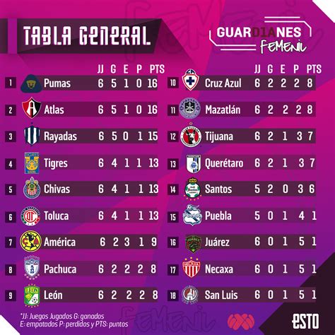 tabla posiciones liga femenil mx