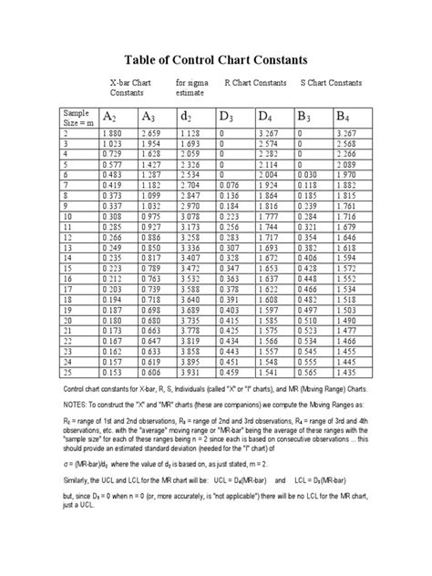 Table Of Control Chart Constants printable pdf download