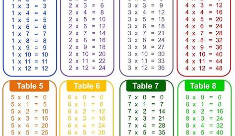 Printable Multiplication Tables – Free Printables