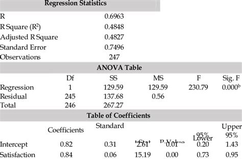 Table 1 Scientific Paper P Values From Simple Linear Regression