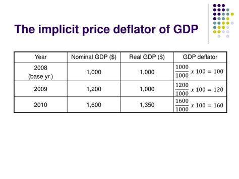 table 1.1.9 implicit price deflators for gdp