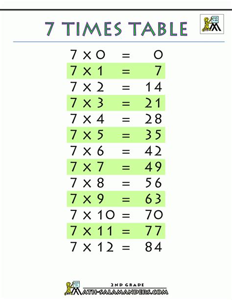 table de multiplication 7