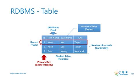 Table Design Rdbms