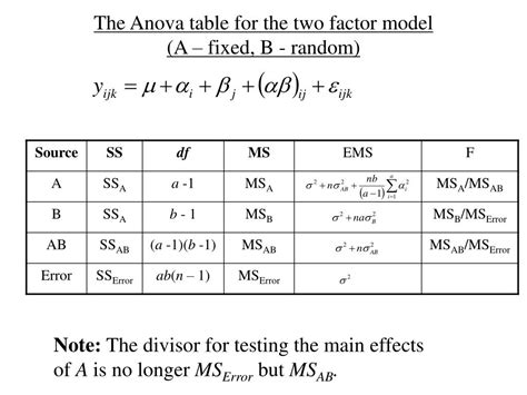 Table For Anova