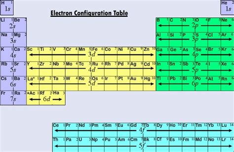 Table For Writing Electronic Configuration