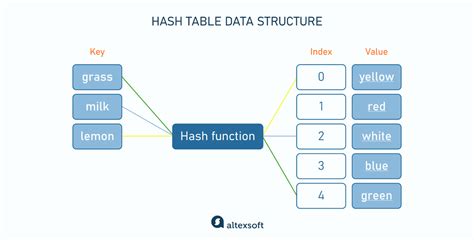 Table Graph Structure