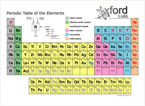 Table Of Elements In Physical Science