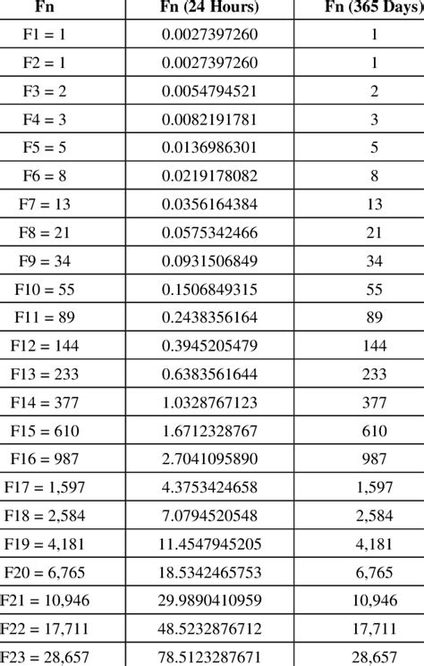 table of fibonacci numbers