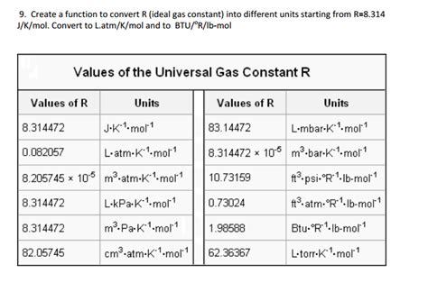 table of gas constants