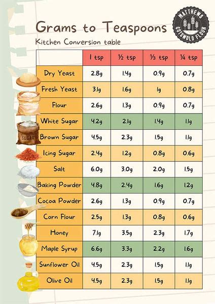 Table of Gram to Teaspoon Conversion