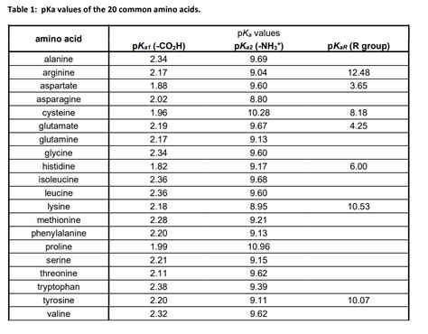 table of pka1 pka2 amino acids